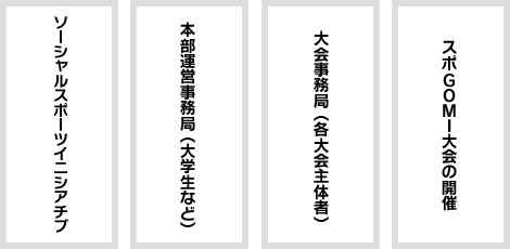 ソーシャルスポーツイニシアチブ
本部運営事務局（大学生など）
大会事務局（各大会主体者）
スポGOMI大会の開催