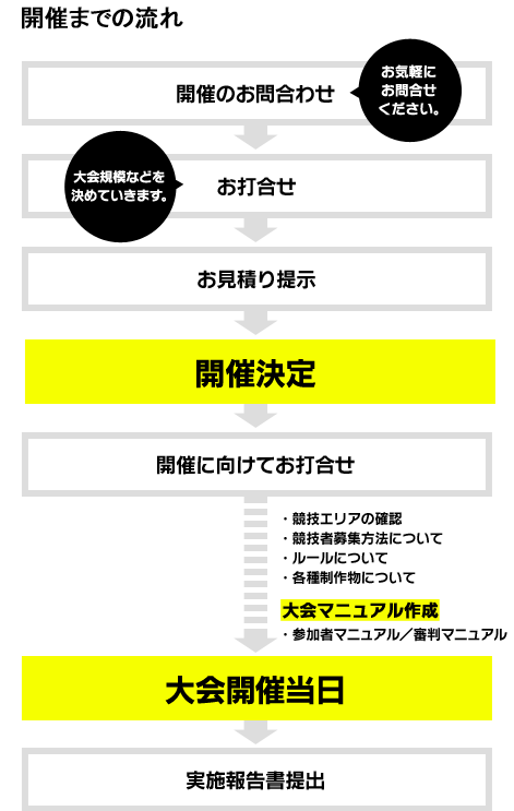 開催のお問合わせ
お打合せ
お見積り提示
開催決定
開催に向けてお打合せ
・競技エリアの確認
・競技者募集方法について
・ルールについて
・各種制作物について
大会マニュアル作成
・参加者マニュアル／審判マニュアル
大会開催当日
実施報告書作成